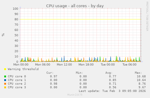 CPU usage - all cores
