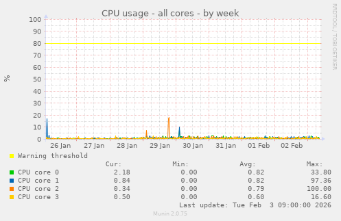 CPU usage - all cores