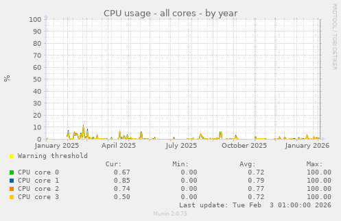 CPU usage - all cores