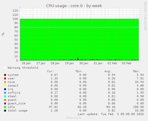 CPU usage - core 0