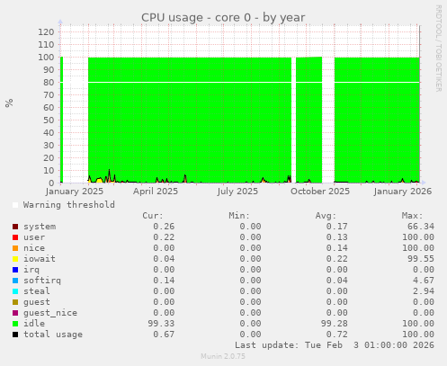 CPU usage - core 0
