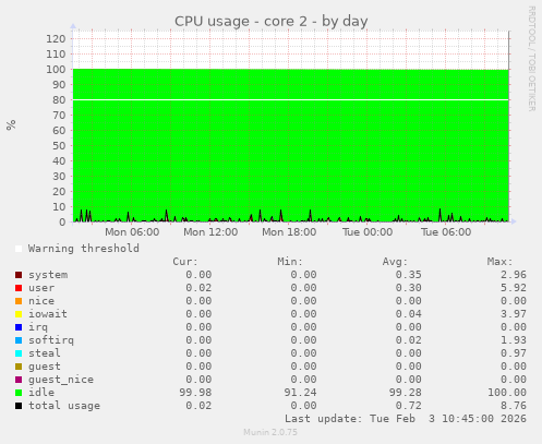 CPU usage - core 2
