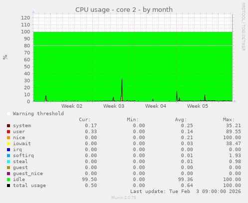 CPU usage - core 2