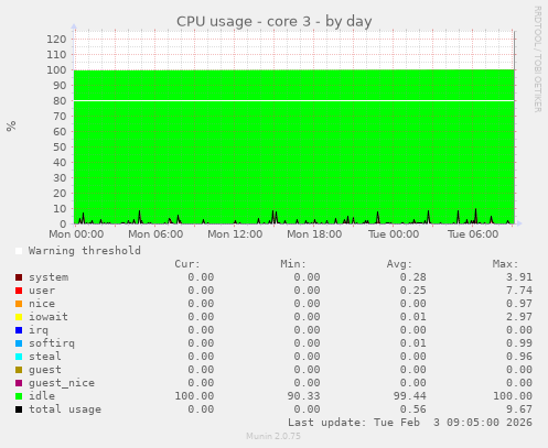 CPU usage - core 3