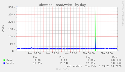 /dev/sda - read/write