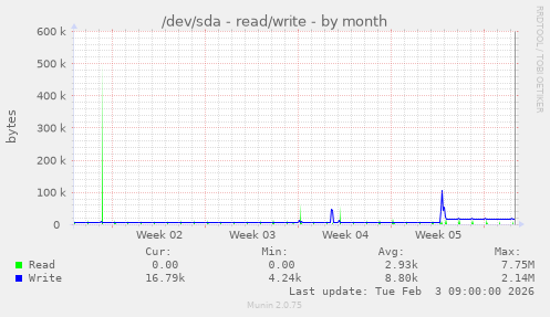 /dev/sda - read/write