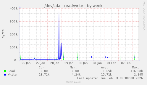 /dev/sda - read/write