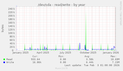 /dev/sda - read/write