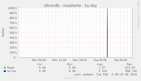 /dev/sdb - read/write