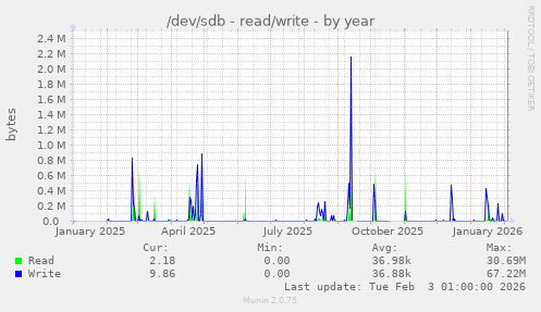/dev/sdb - read/write