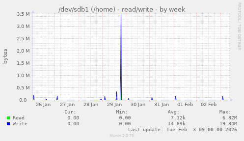 /dev/sdb1 (/home) - read/write