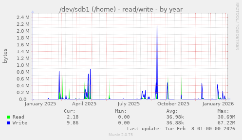 /dev/sdb1 (/home) - read/write