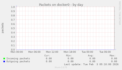 Packets on docker0