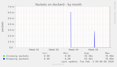 Packets on docker0