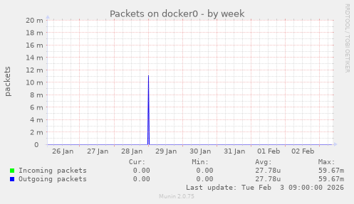 Packets on docker0