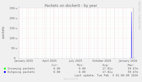 Packets on docker0