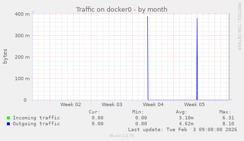 Traffic on docker0