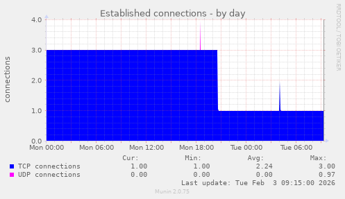 Established connections