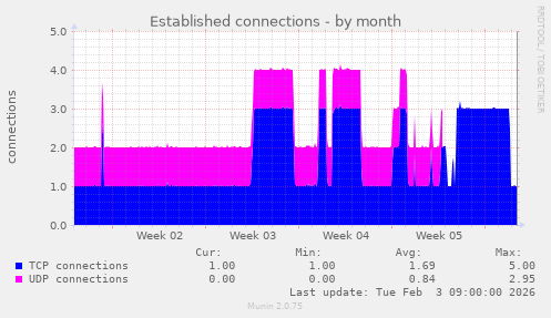Established connections
