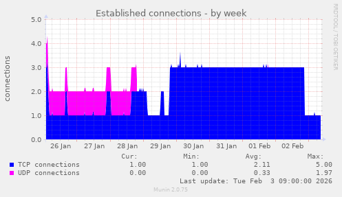 Established connections