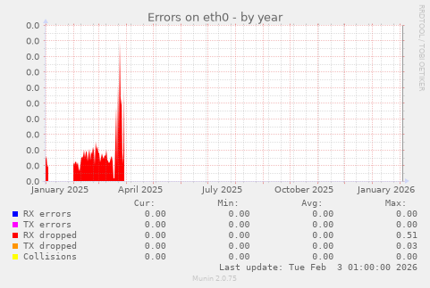 Errors on eth0