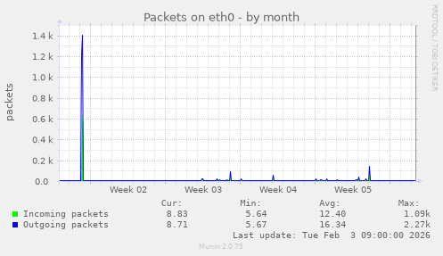 Packets on eth0