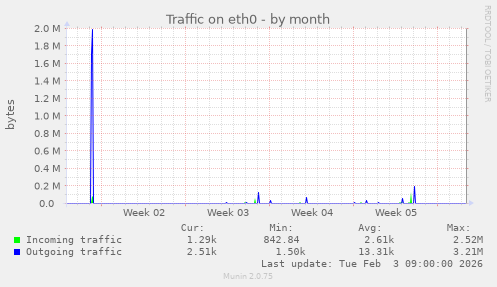 Traffic on eth0