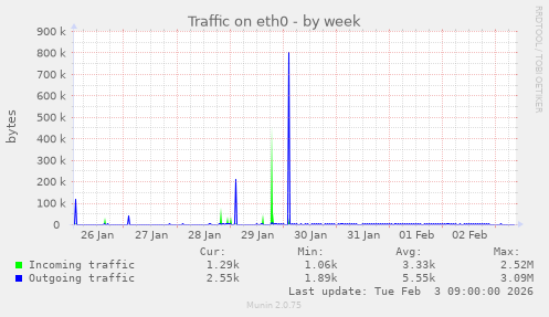 Traffic on eth0