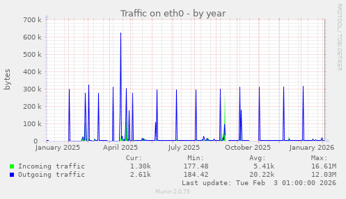 Traffic on eth0