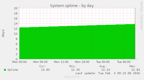 System uptime