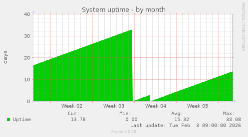 System uptime