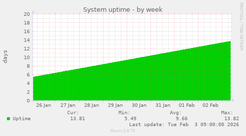 System uptime