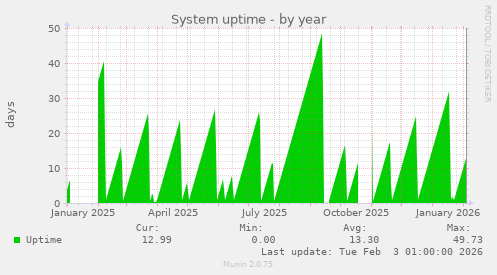 System uptime