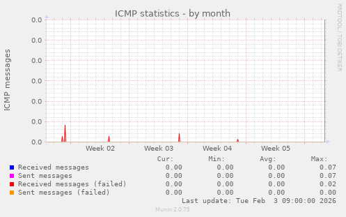 ICMP statistics