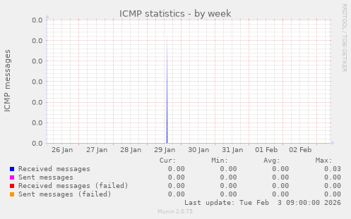 ICMP statistics