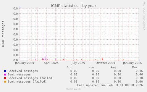ICMP statistics