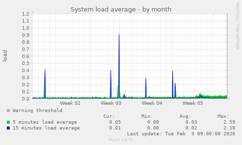 System load average