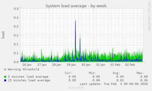 System load average