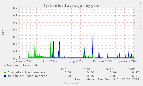 System load average