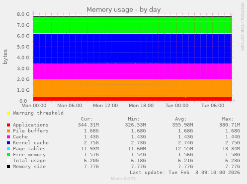 Memory usage