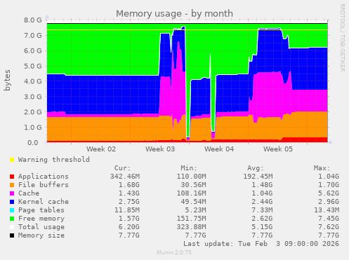 Memory usage