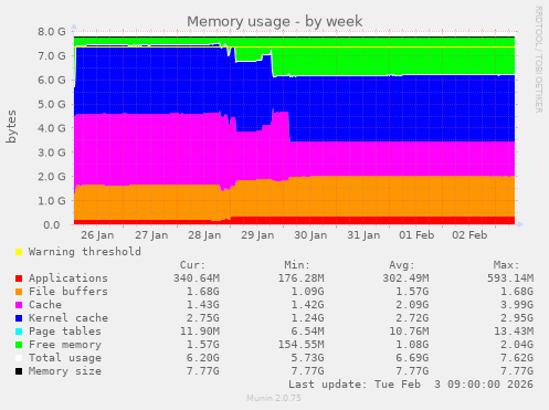 Memory usage