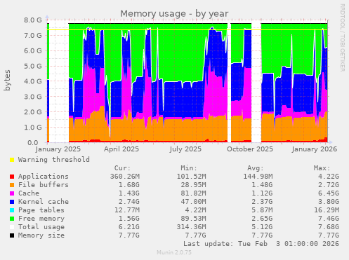 Memory usage