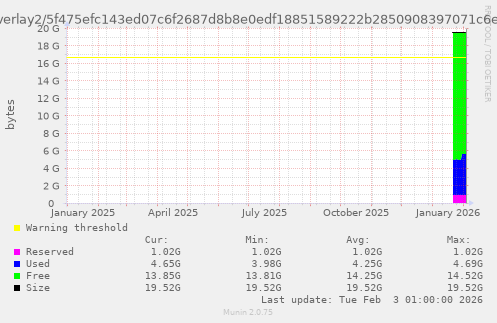 overlay (/var/lib/docker/overlay2/5f475efc143ed07c6f2687d8b8e0edf18851589222b2850908397071c6e5362d/merged)