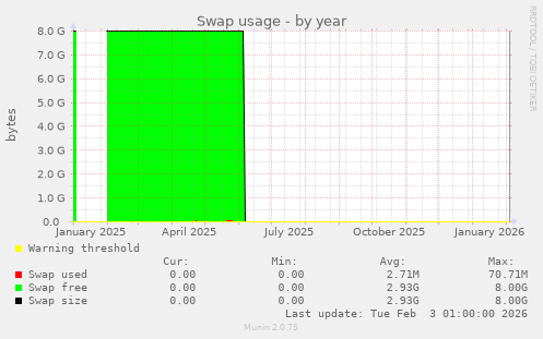 Swap usage