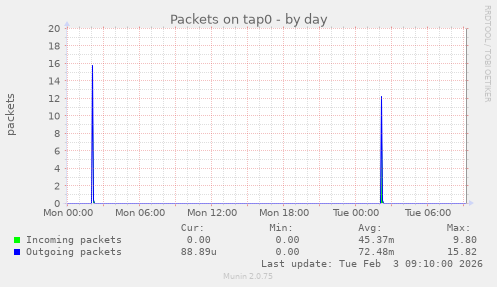 Packets on tap0