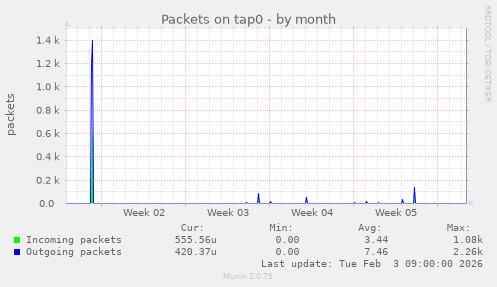 Packets on tap0