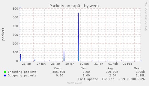 Packets on tap0