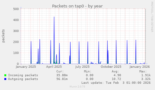 Packets on tap0