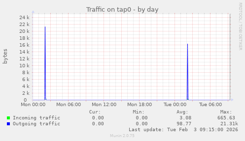 Traffic on tap0